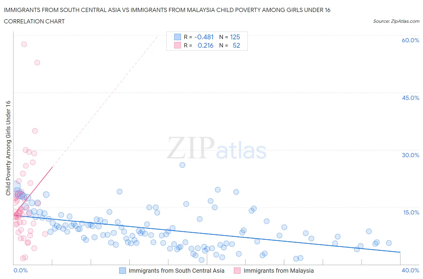 Immigrants from South Central Asia vs Immigrants from Malaysia Child Poverty Among Girls Under 16