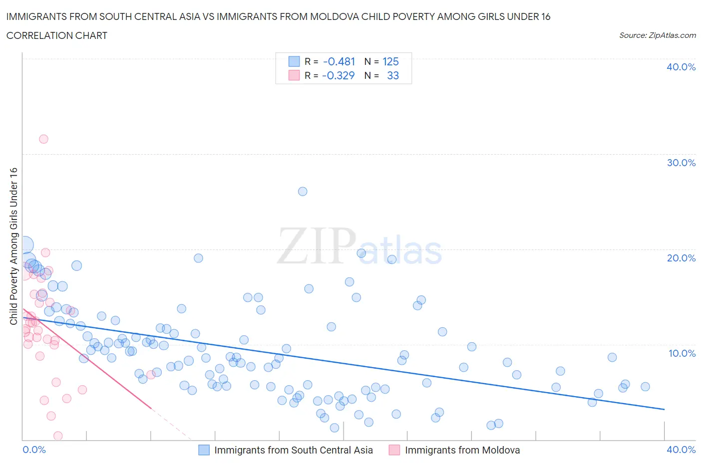 Immigrants from South Central Asia vs Immigrants from Moldova Child Poverty Among Girls Under 16