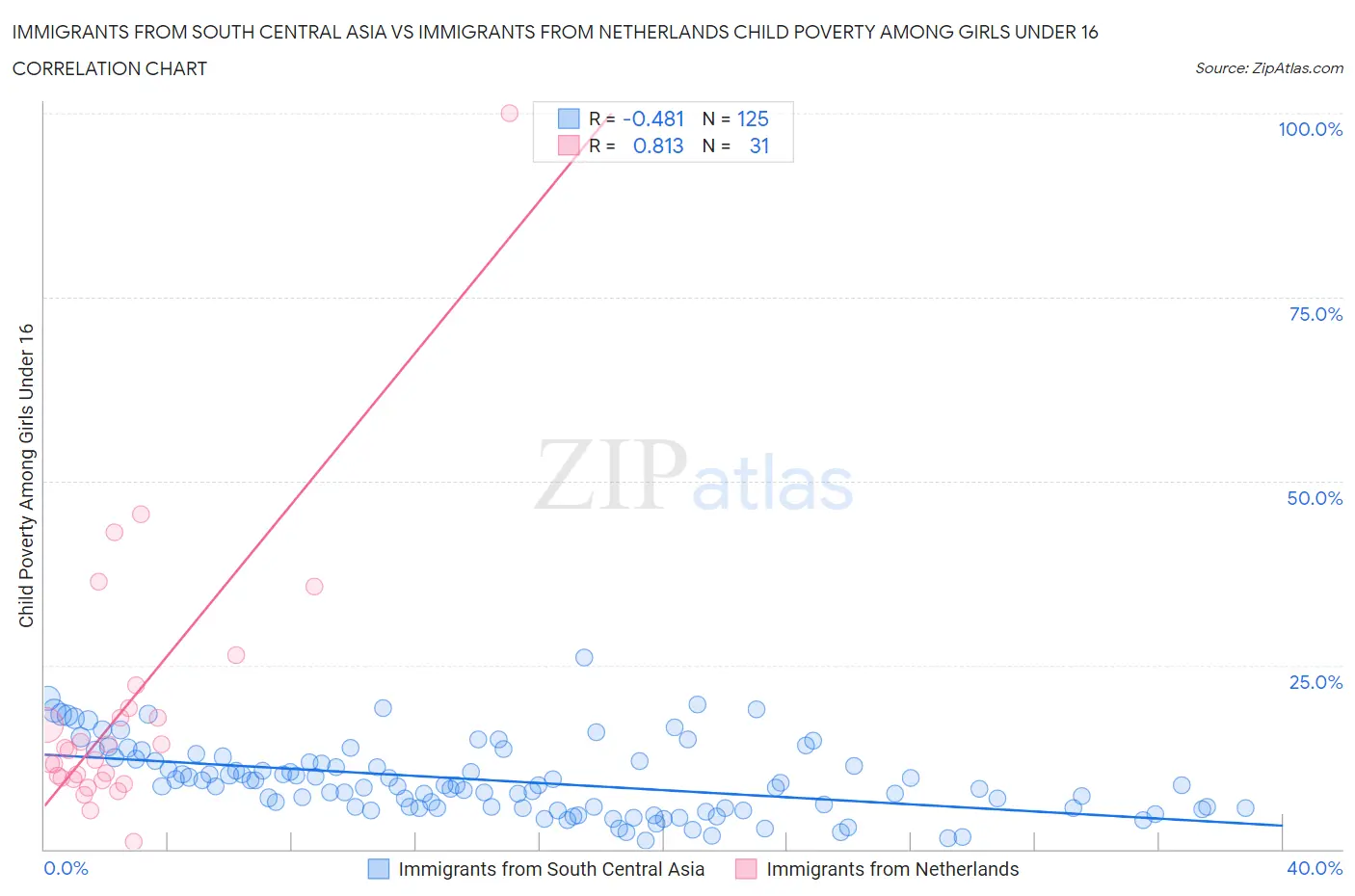Immigrants from South Central Asia vs Immigrants from Netherlands Child Poverty Among Girls Under 16