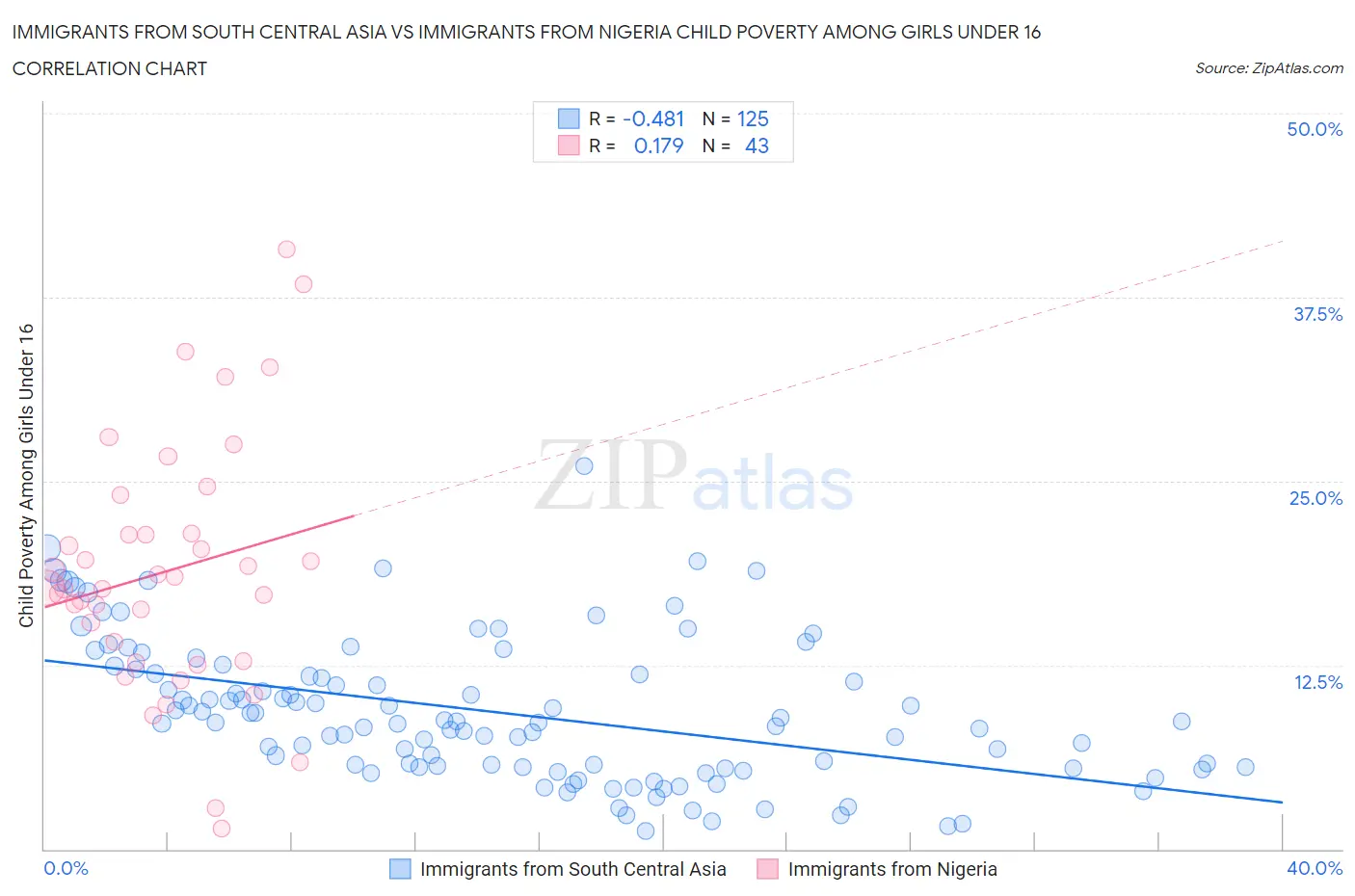 Immigrants from South Central Asia vs Immigrants from Nigeria Child Poverty Among Girls Under 16