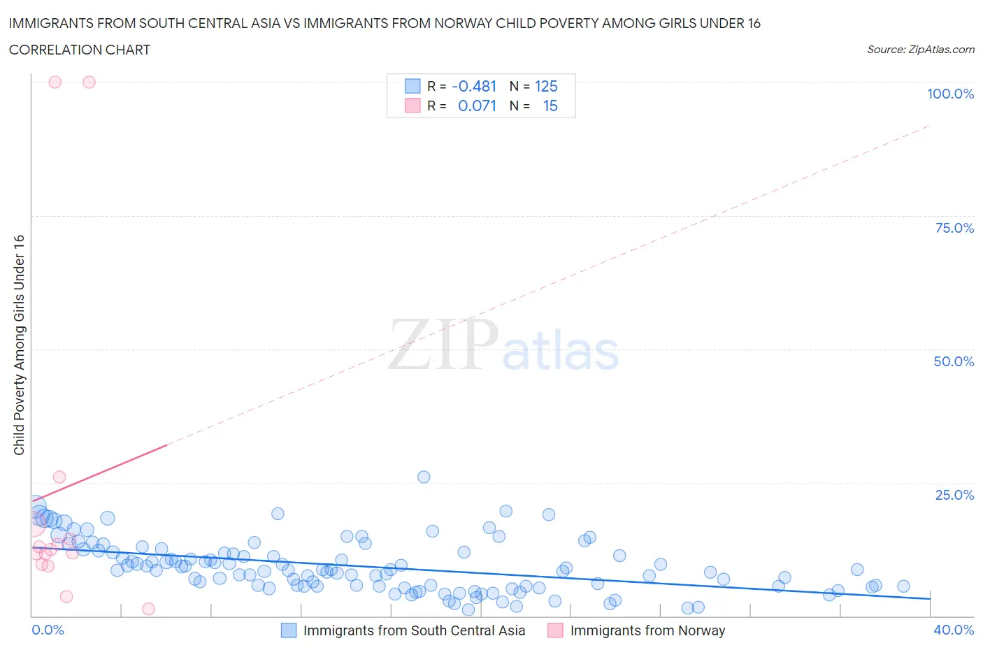 Immigrants from South Central Asia vs Immigrants from Norway Child Poverty Among Girls Under 16