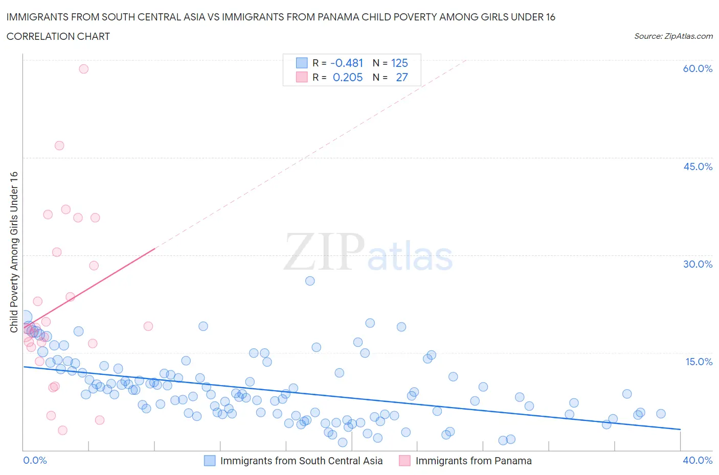 Immigrants from South Central Asia vs Immigrants from Panama Child Poverty Among Girls Under 16