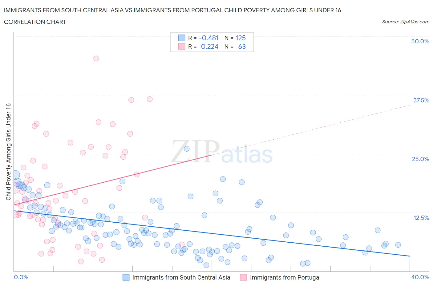 Immigrants from South Central Asia vs Immigrants from Portugal Child Poverty Among Girls Under 16