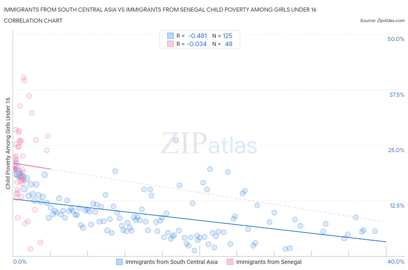 Immigrants from South Central Asia vs Immigrants from Senegal Child Poverty Among Girls Under 16