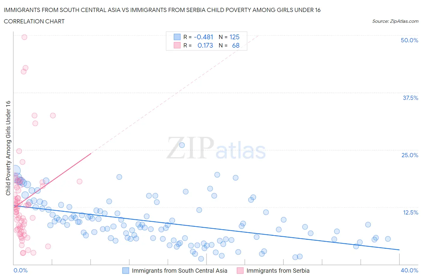 Immigrants from South Central Asia vs Immigrants from Serbia Child Poverty Among Girls Under 16