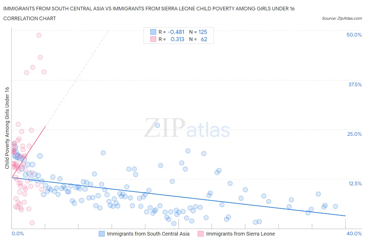 Immigrants from South Central Asia vs Immigrants from Sierra Leone Child Poverty Among Girls Under 16