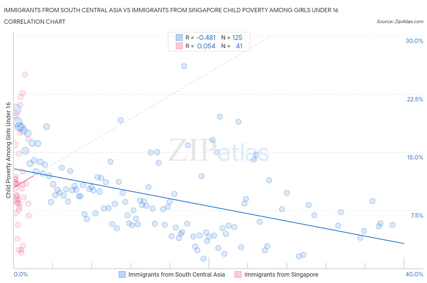 Immigrants from South Central Asia vs Immigrants from Singapore Child Poverty Among Girls Under 16