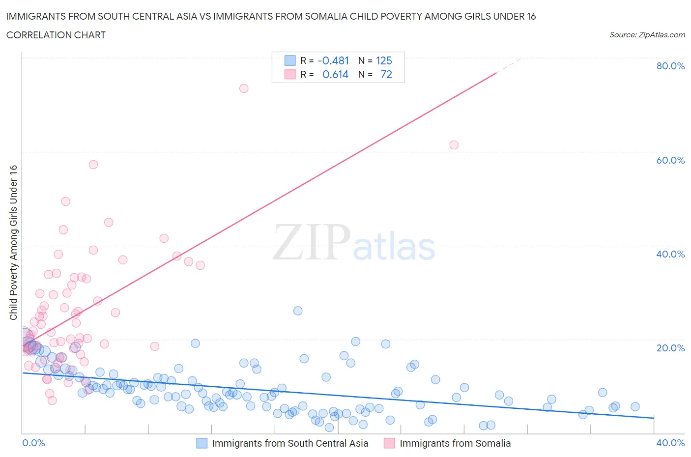 Immigrants from South Central Asia vs Immigrants from Somalia Child Poverty Among Girls Under 16