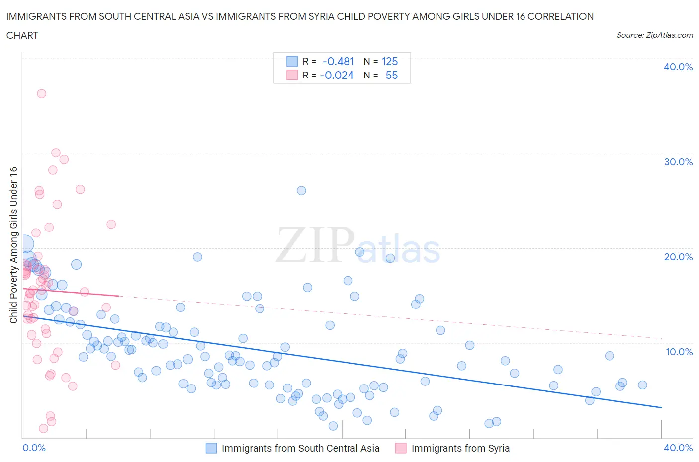 Immigrants from South Central Asia vs Immigrants from Syria Child Poverty Among Girls Under 16