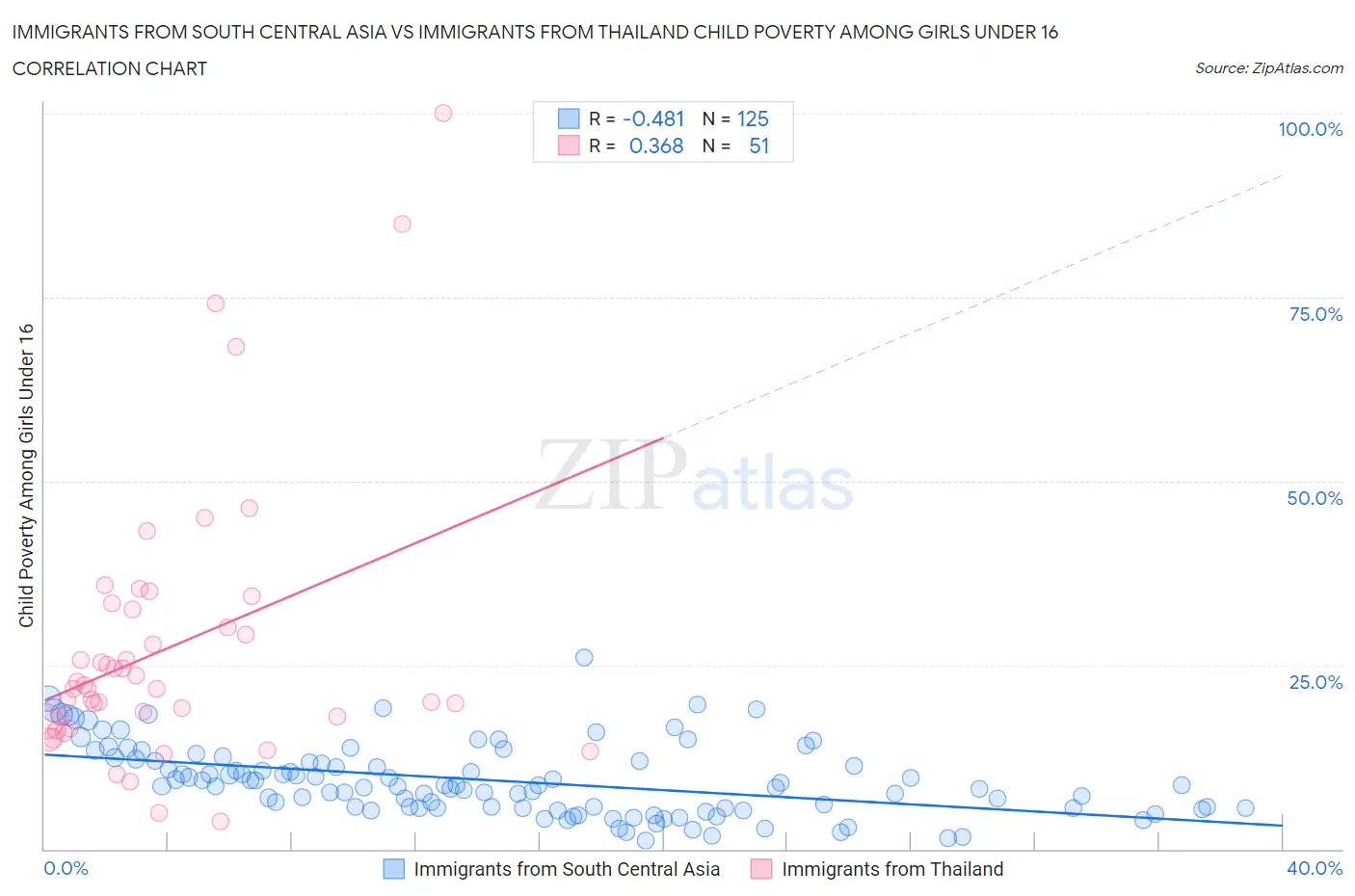 Immigrants from South Central Asia vs Immigrants from Thailand Child Poverty Among Girls Under 16