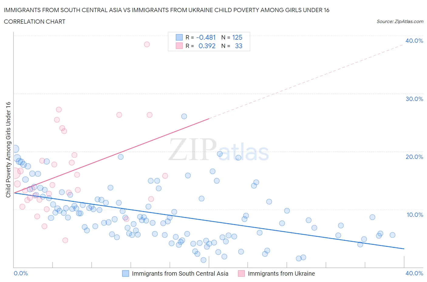 Immigrants from South Central Asia vs Immigrants from Ukraine Child Poverty Among Girls Under 16