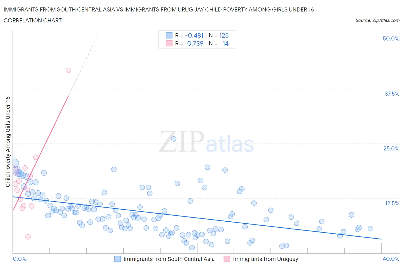 Immigrants from South Central Asia vs Immigrants from Uruguay Child Poverty Among Girls Under 16
