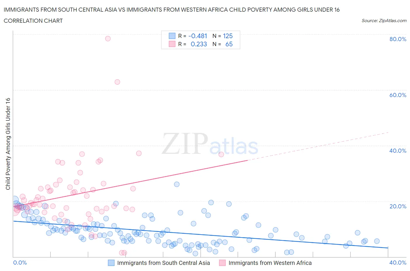 Immigrants from South Central Asia vs Immigrants from Western Africa Child Poverty Among Girls Under 16