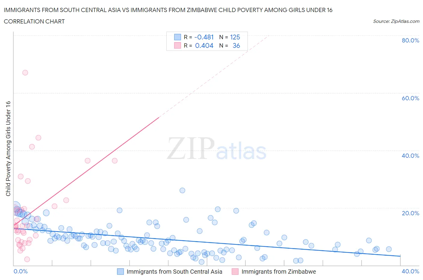 Immigrants from South Central Asia vs Immigrants from Zimbabwe Child Poverty Among Girls Under 16