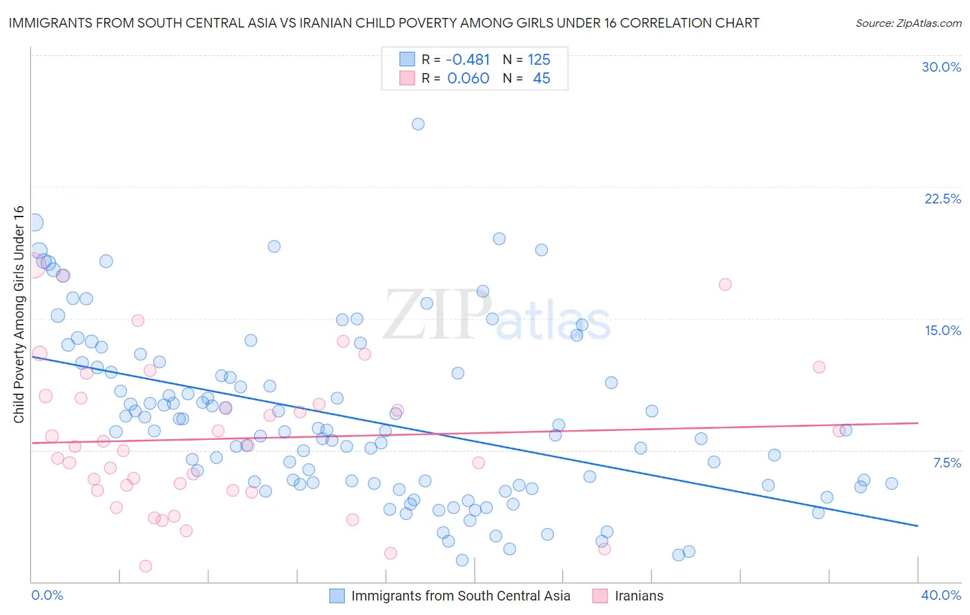 Immigrants from South Central Asia vs Iranian Child Poverty Among Girls Under 16