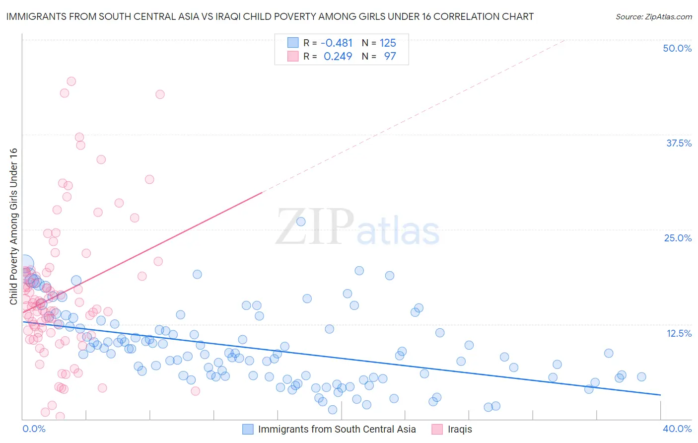 Immigrants from South Central Asia vs Iraqi Child Poverty Among Girls Under 16
