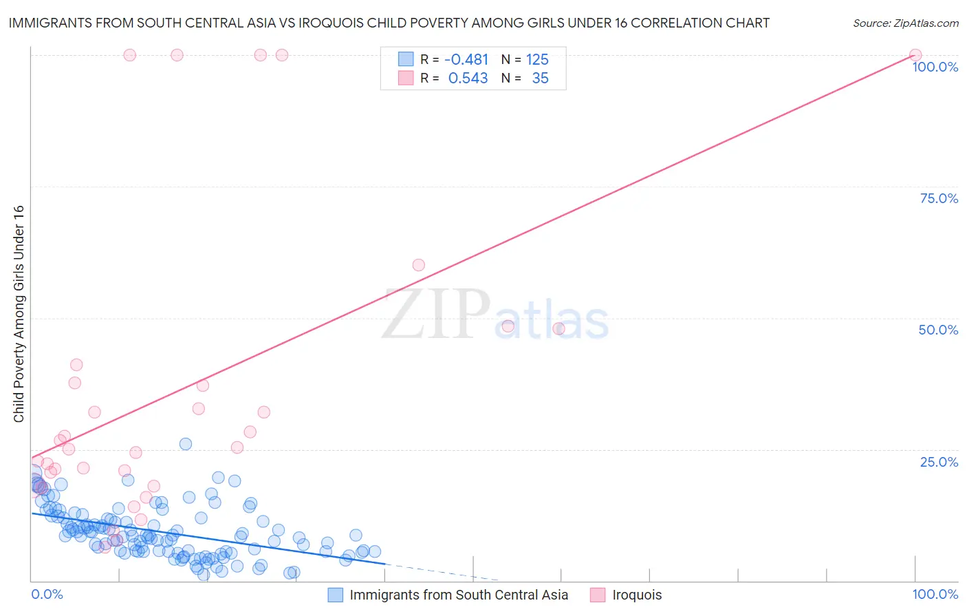 Immigrants from South Central Asia vs Iroquois Child Poverty Among Girls Under 16