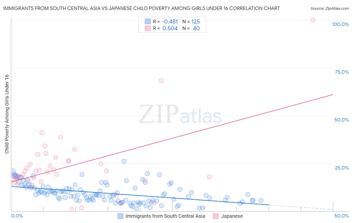 Immigrants from South Central Asia vs Japanese Child Poverty Among Girls Under 16