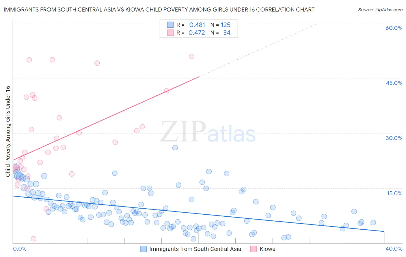 Immigrants from South Central Asia vs Kiowa Child Poverty Among Girls Under 16