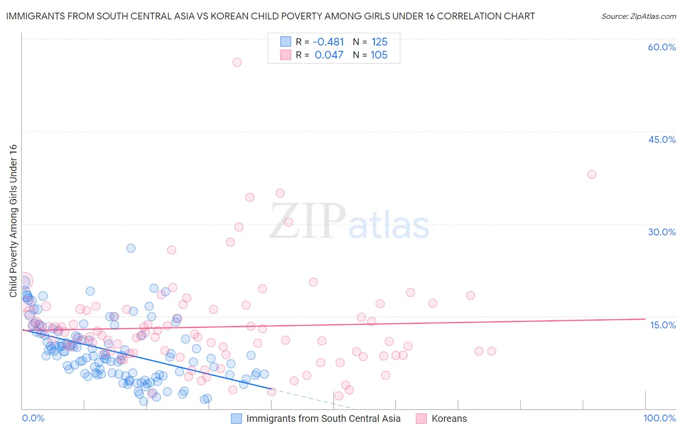 Immigrants from South Central Asia vs Korean Child Poverty Among Girls Under 16
