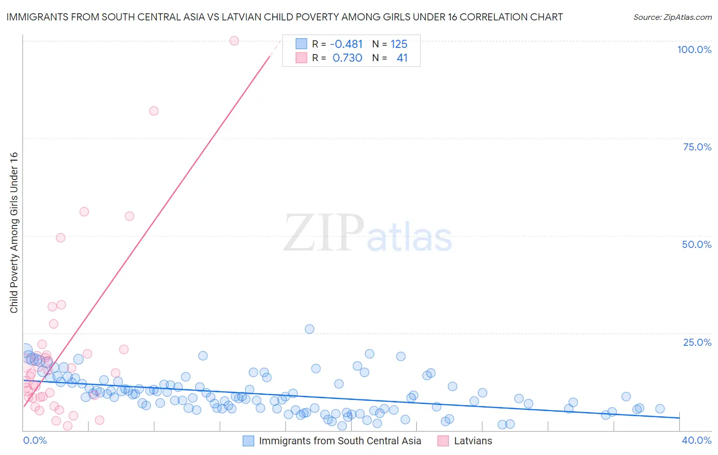 Immigrants from South Central Asia vs Latvian Child Poverty Among Girls Under 16