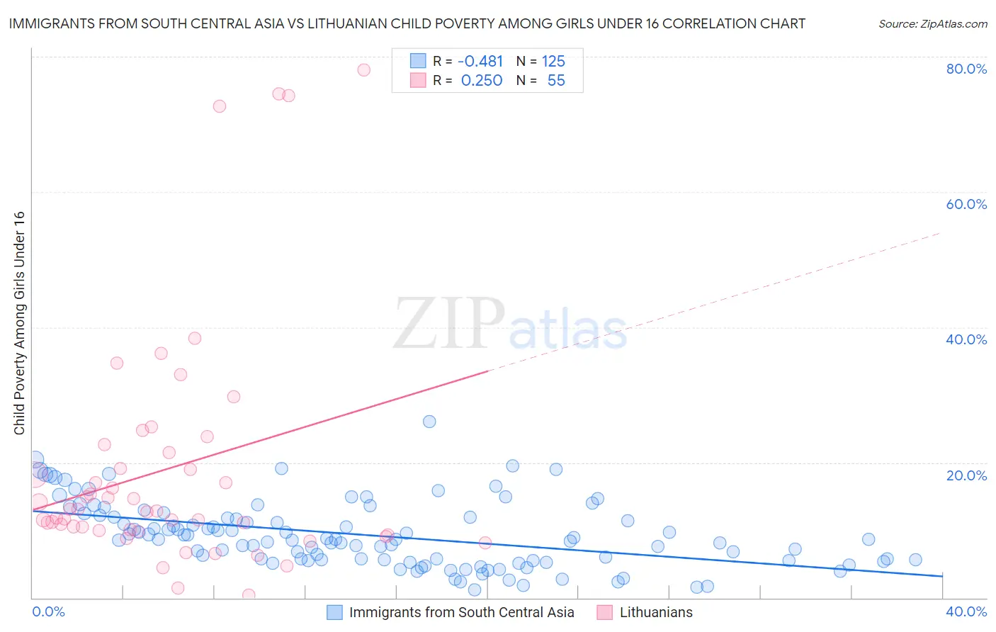 Immigrants from South Central Asia vs Lithuanian Child Poverty Among Girls Under 16
