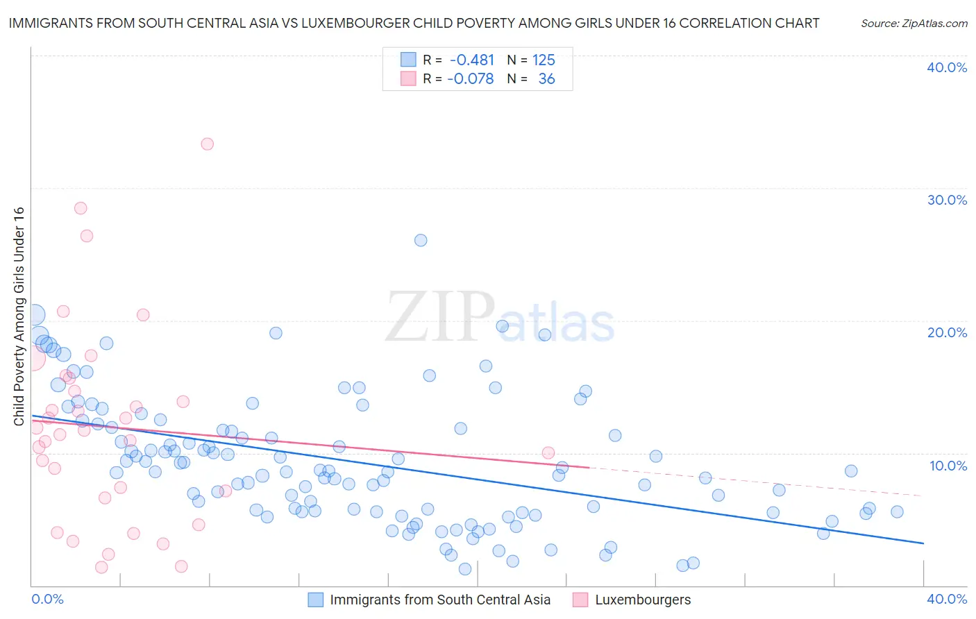 Immigrants from South Central Asia vs Luxembourger Child Poverty Among Girls Under 16
