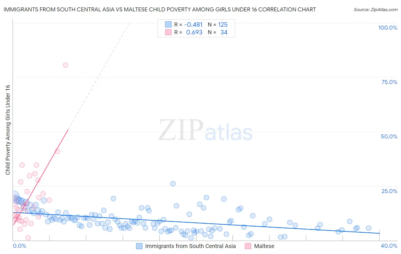 Immigrants from South Central Asia vs Maltese Child Poverty Among Girls Under 16