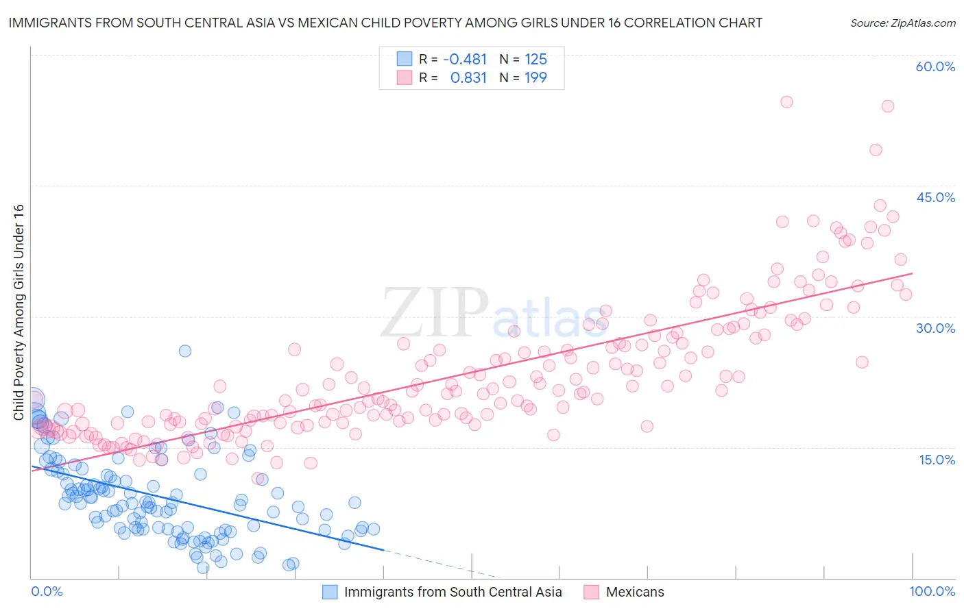 Immigrants from South Central Asia vs Mexican Child Poverty Among Girls Under 16