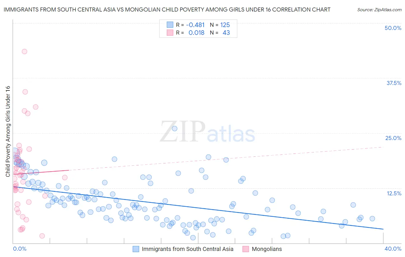 Immigrants from South Central Asia vs Mongolian Child Poverty Among Girls Under 16