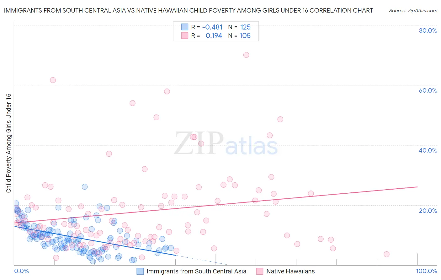 Immigrants from South Central Asia vs Native Hawaiian Child Poverty Among Girls Under 16