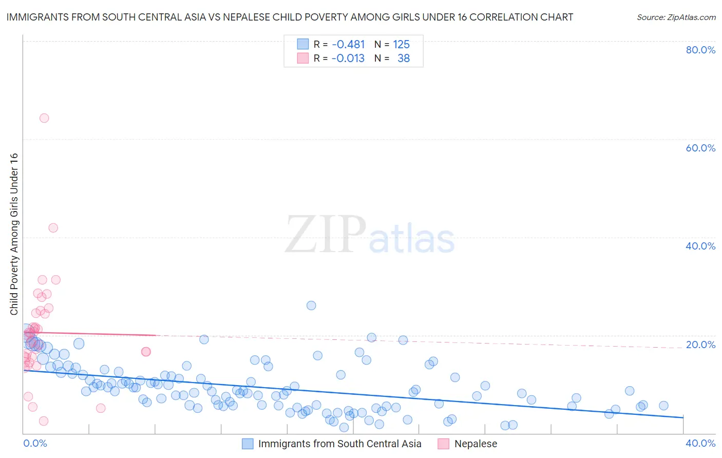 Immigrants from South Central Asia vs Nepalese Child Poverty Among Girls Under 16
