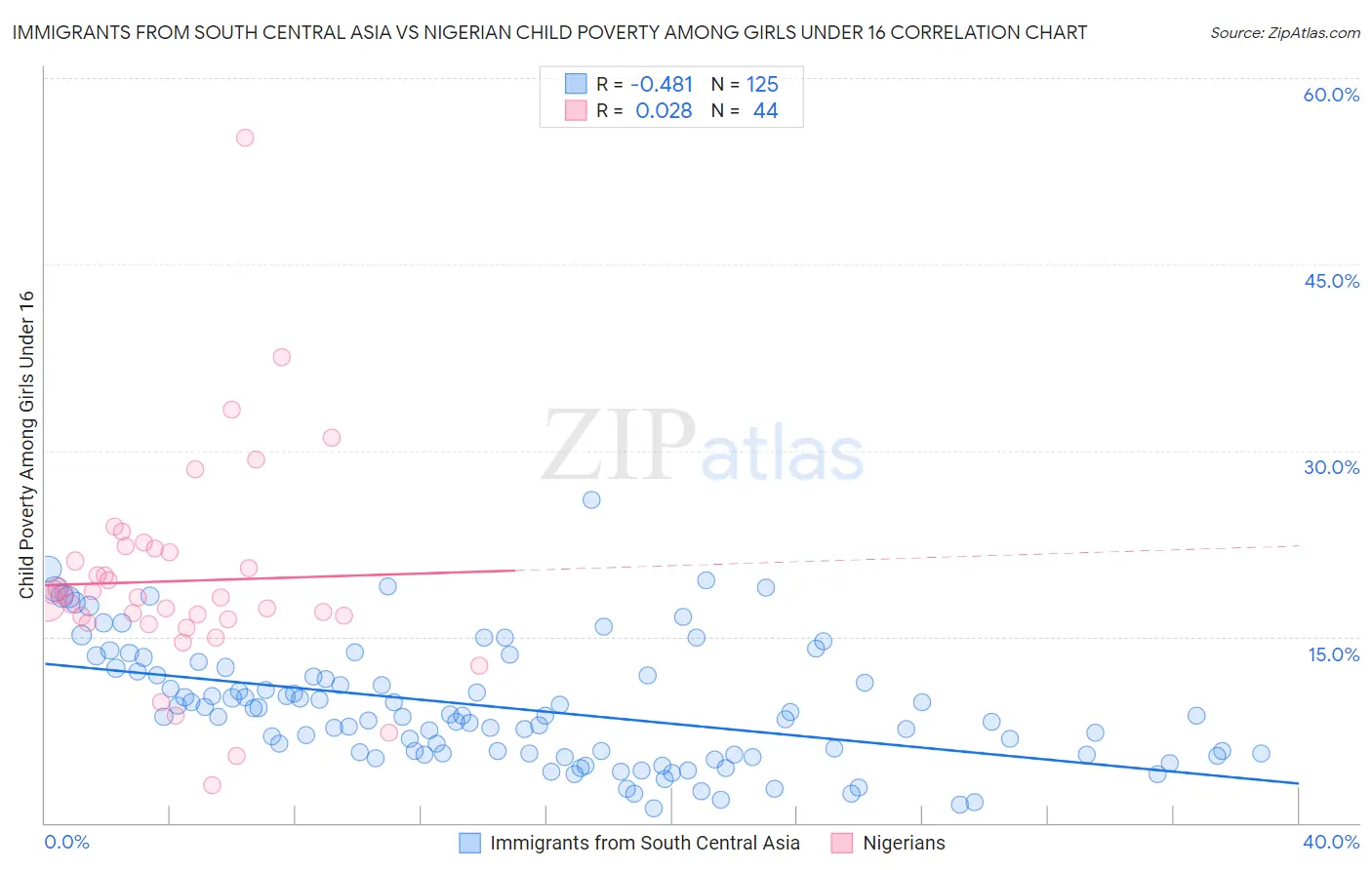 Immigrants from South Central Asia vs Nigerian Child Poverty Among Girls Under 16