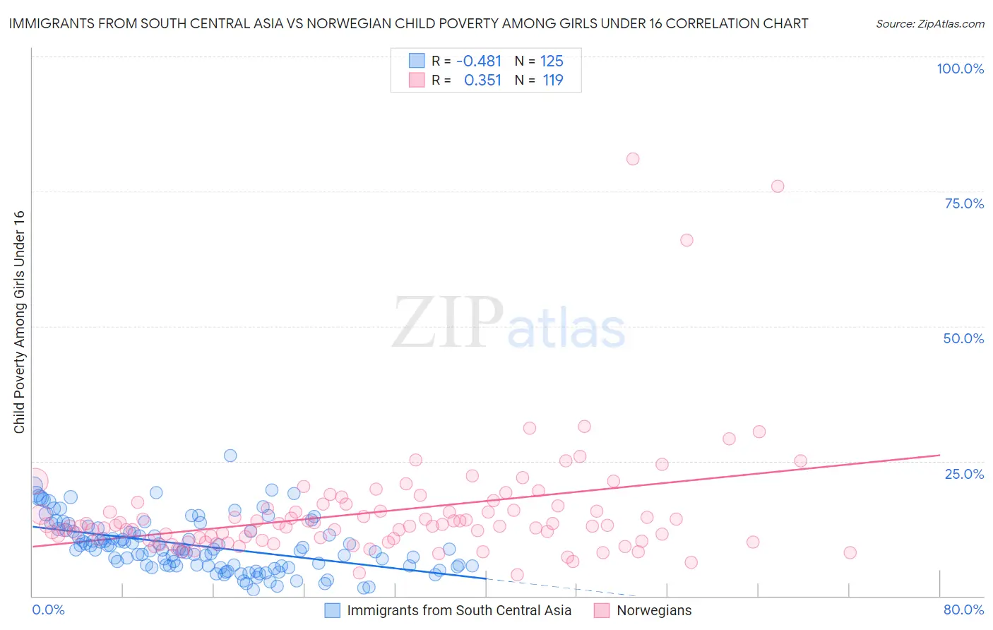 Immigrants from South Central Asia vs Norwegian Child Poverty Among Girls Under 16