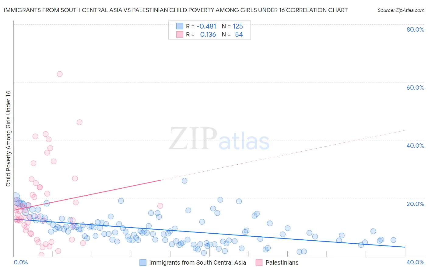 Immigrants from South Central Asia vs Palestinian Child Poverty Among Girls Under 16