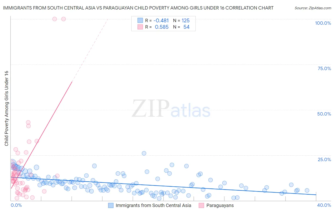 Immigrants from South Central Asia vs Paraguayan Child Poverty Among Girls Under 16