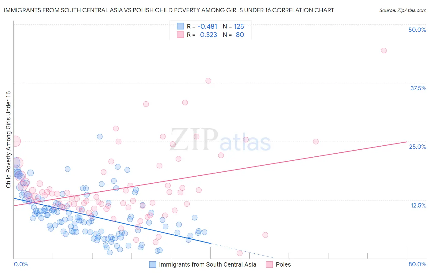 Immigrants from South Central Asia vs Polish Child Poverty Among Girls Under 16