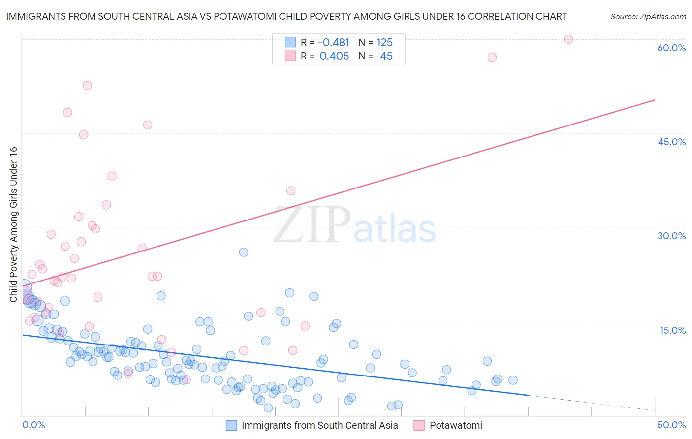 Immigrants from South Central Asia vs Potawatomi Child Poverty Among Girls Under 16