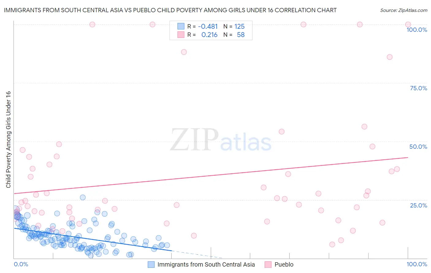 Immigrants from South Central Asia vs Pueblo Child Poverty Among Girls Under 16