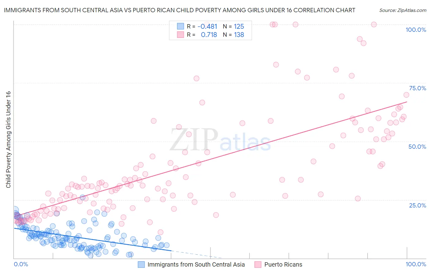 Immigrants from South Central Asia vs Puerto Rican Child Poverty Among Girls Under 16