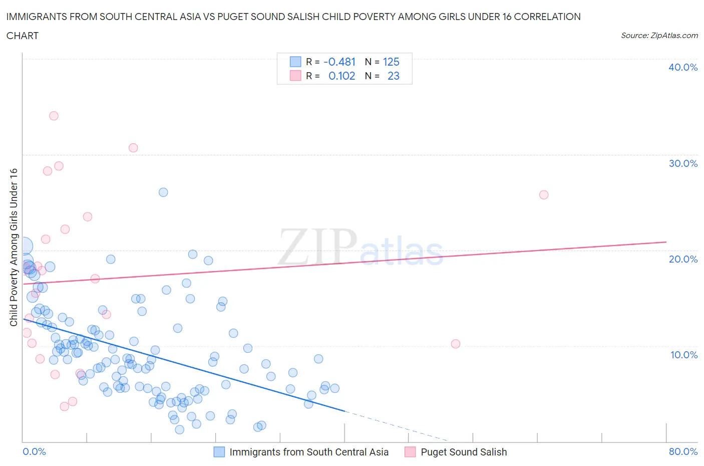 Immigrants from South Central Asia vs Puget Sound Salish Child Poverty Among Girls Under 16