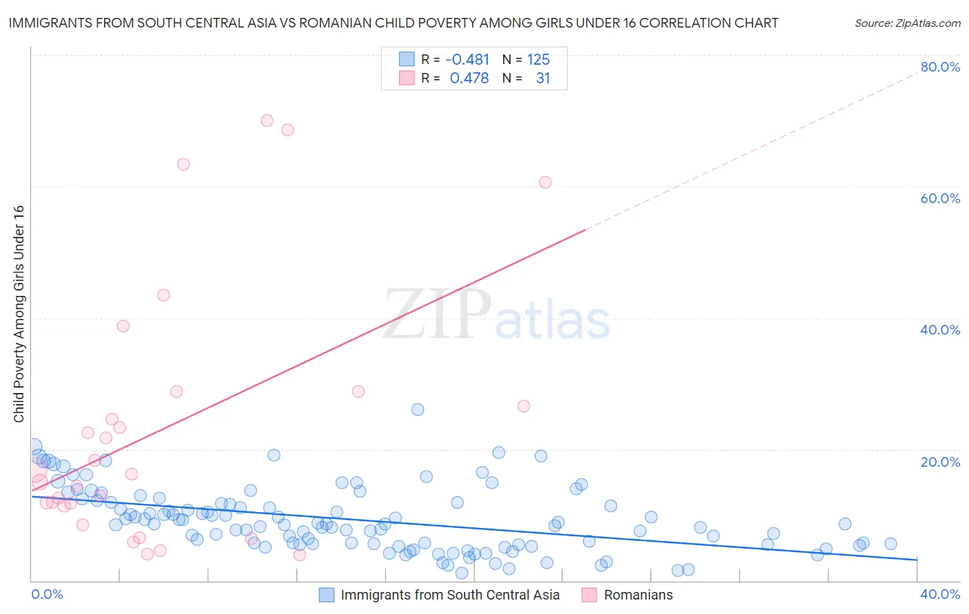 Immigrants from South Central Asia vs Romanian Child Poverty Among Girls Under 16