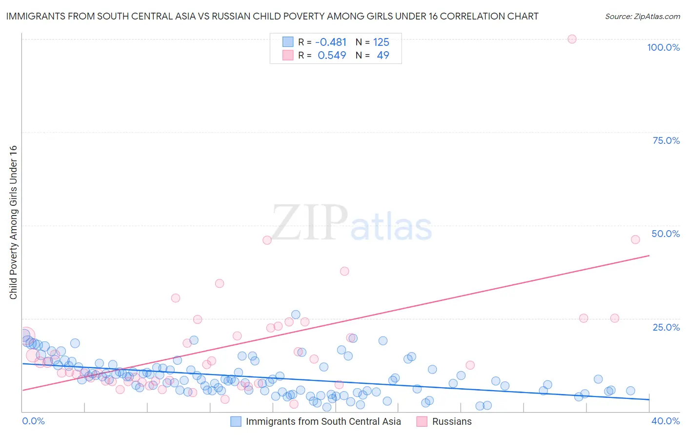 Immigrants from South Central Asia vs Russian Child Poverty Among Girls Under 16