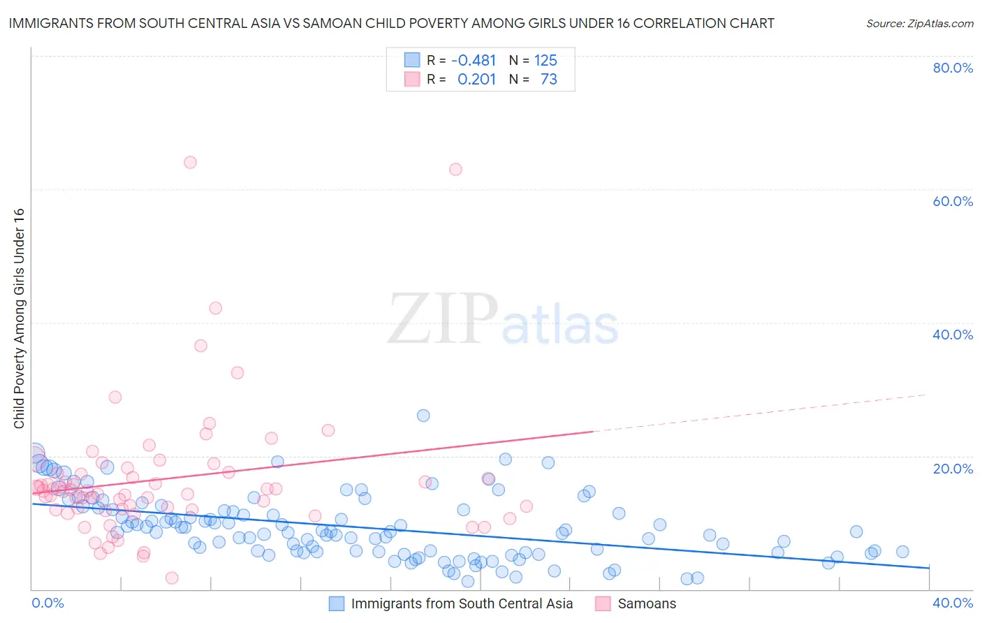 Immigrants from South Central Asia vs Samoan Child Poverty Among Girls Under 16