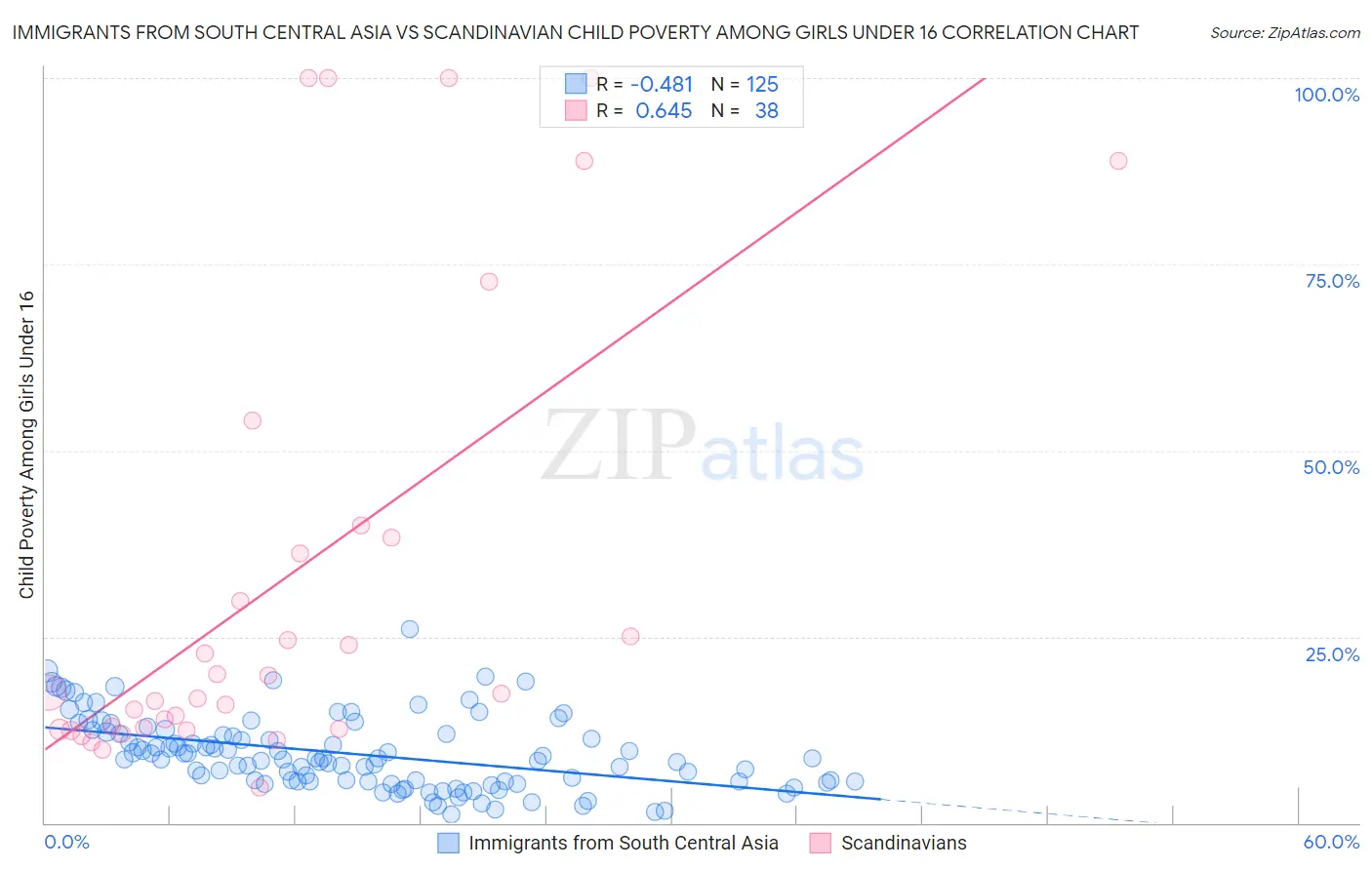 Immigrants from South Central Asia vs Scandinavian Child Poverty Among Girls Under 16