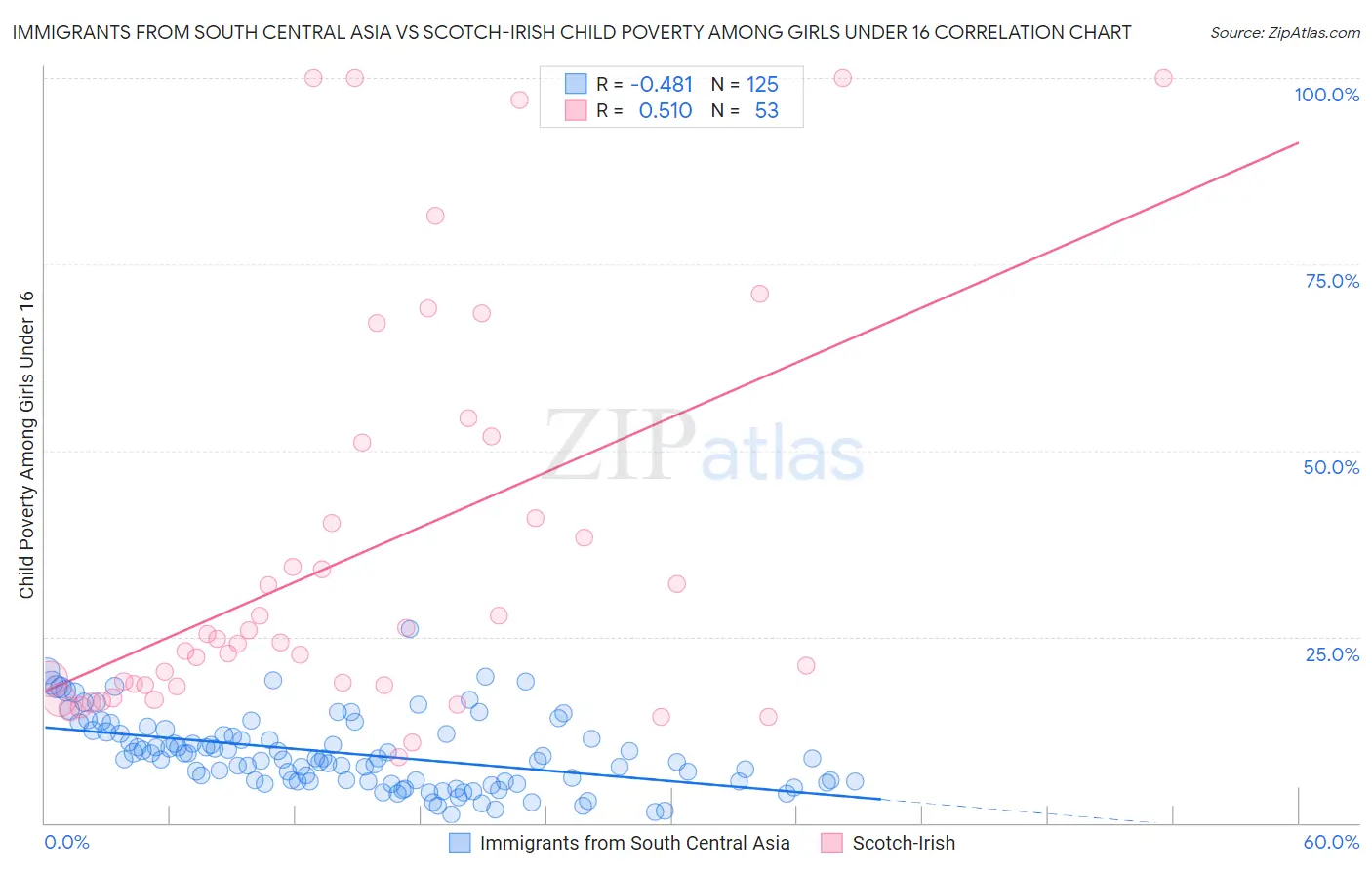 Immigrants from South Central Asia vs Scotch-Irish Child Poverty Among Girls Under 16