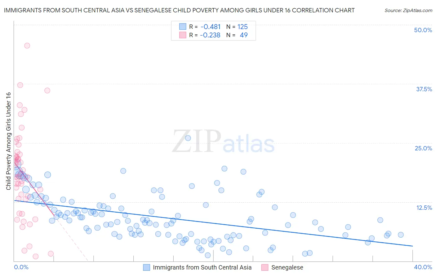 Immigrants from South Central Asia vs Senegalese Child Poverty Among Girls Under 16