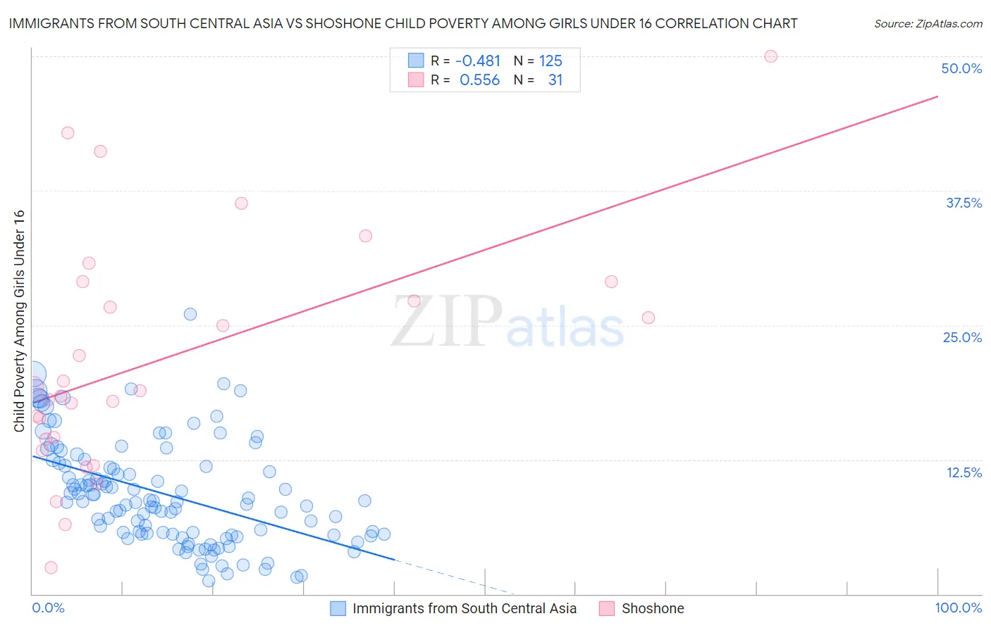 Immigrants from South Central Asia vs Shoshone Child Poverty Among Girls Under 16