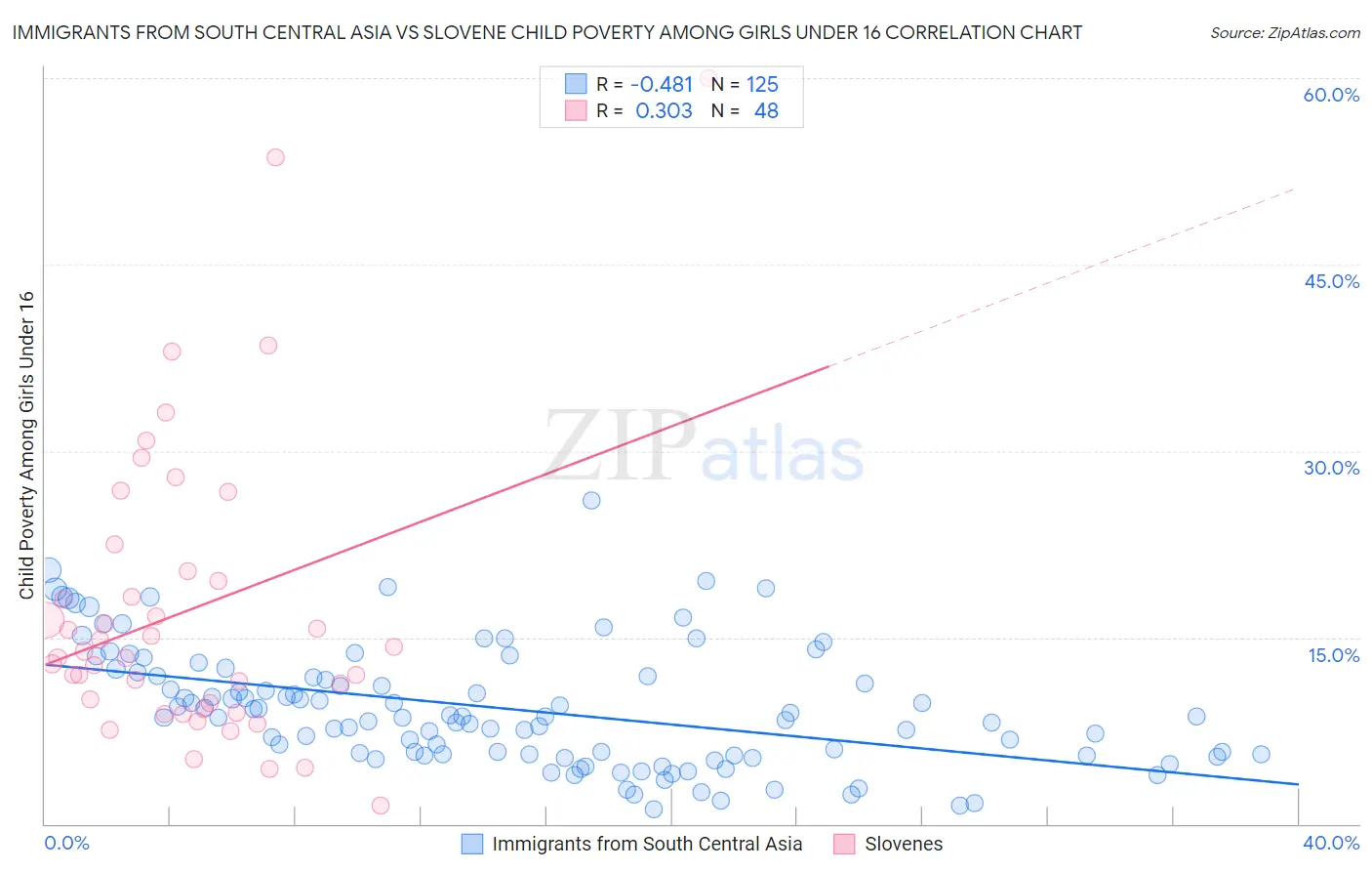 Immigrants from South Central Asia vs Slovene Child Poverty Among Girls Under 16