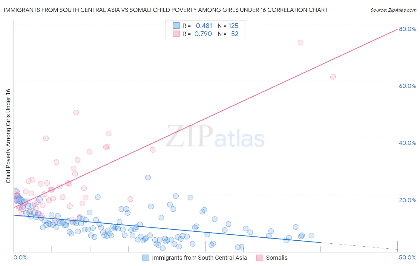 Immigrants from South Central Asia vs Somali Child Poverty Among Girls Under 16